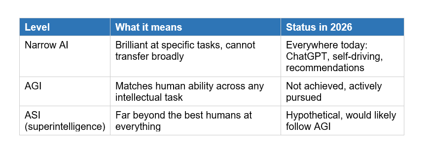 Narrow AI vs AGI vs Superintelligence